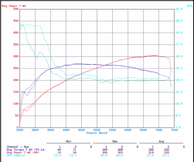 1968 Z28 Dyno Chart Walt Reynolds