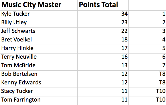 2011 Run To Music City Results