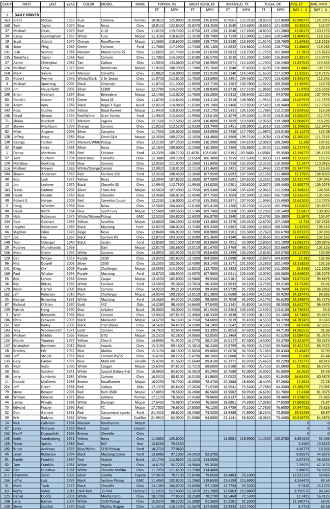 UPDATED Through Thursday Drag Week Results Sheets Posted