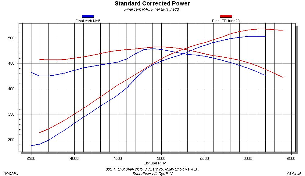 How much horsepower does an LS1 have?