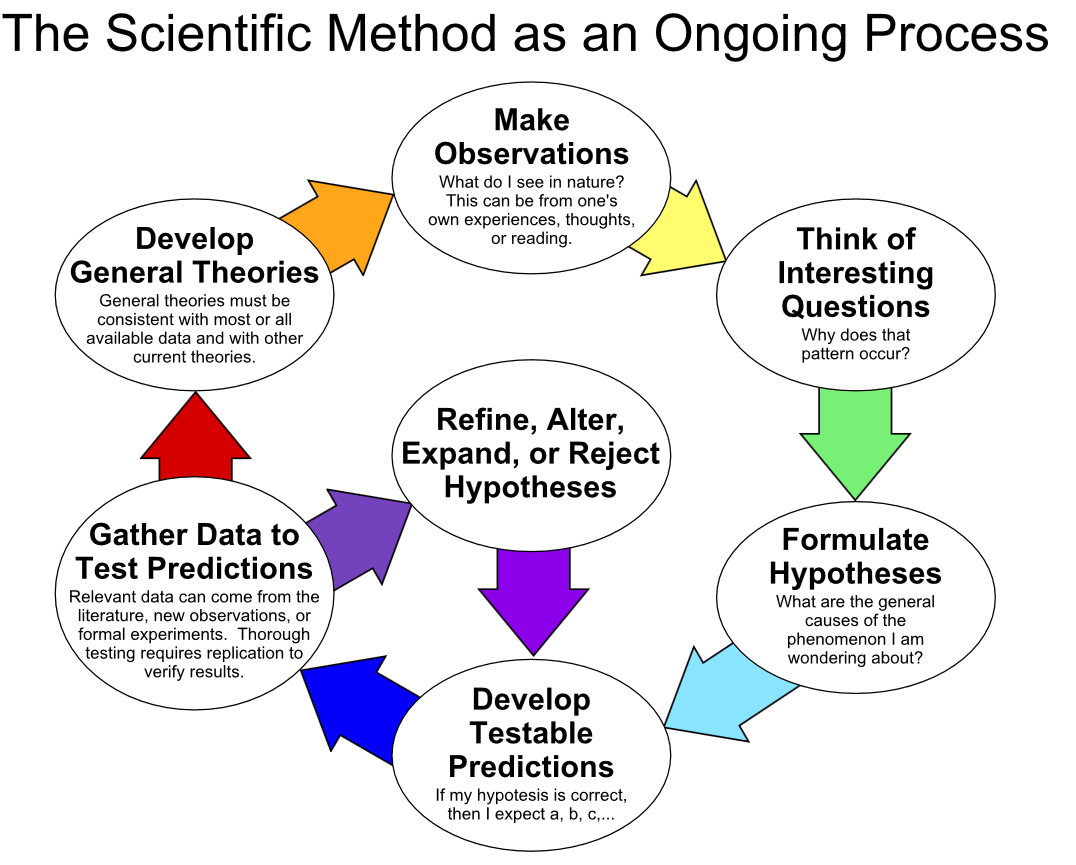 Click image for larger version

Name:	scinetificmethod.PNG
Views:	91
Size:	149.0 KB
ID:	1083924