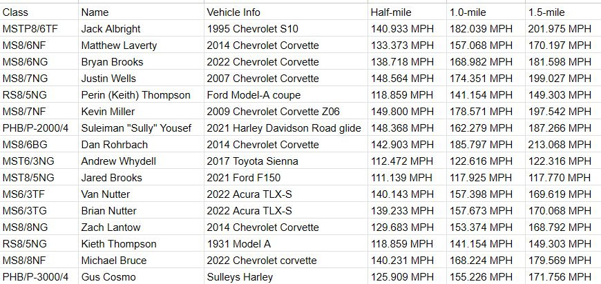 Click image for larger version  Name:	Bonneville Results.jpg Views:	0 Size:	183.5 KB ID:	1368063