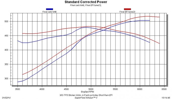 Despite being designed for turbo use, the 383 stroker produced impressive power in normally aspirated trim. We first ran the test motor with a simple Edelbrock Victor Jr. intake and 750 HP Holley carb. So equipped, it produced 504 hp and 479 lb-ft of torque. Stepping up to the Holley short-ram intake and Dominator EFI system resulted in a jump in peak power to 517 hp and 483 lb-ft of torque.  We were now slightly more than half way to reaching our goal of 1,000 hp.   