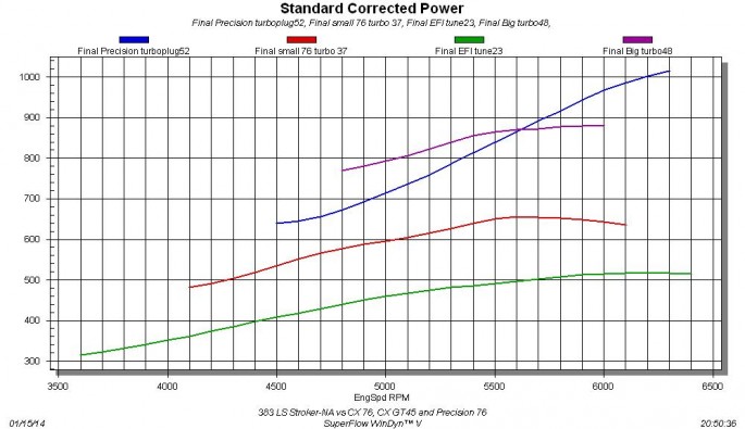 Equipped with the Precision turbo, we finally reached our goal of 1,000 hp with a peak number of 1,015 hp at 6,300 rpm and a peak boost of 16.4 psi. The rising boost curve and the fact that the provided waste gate could not control the boost supplied by the Precision turbo was a clear indication that there was plenty more power available from this unit. 