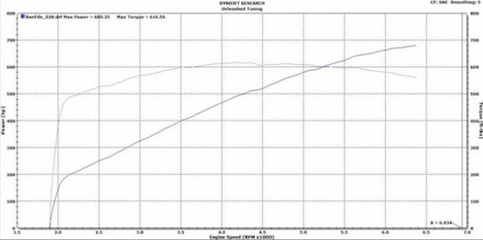 hansen-tuned-hellcat-dyno-chart