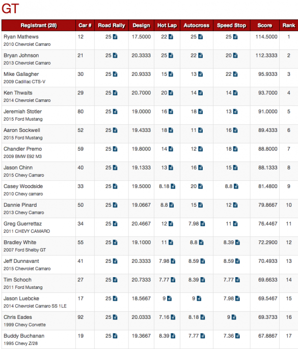 USCA GT Results 1