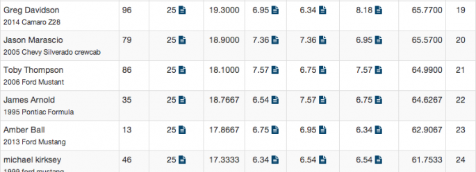 USCA GT Results 2