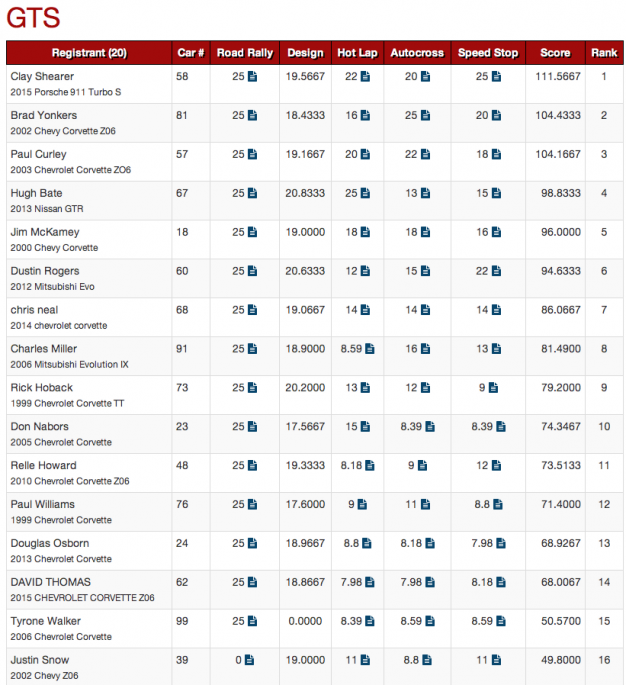 USCA GTS Results