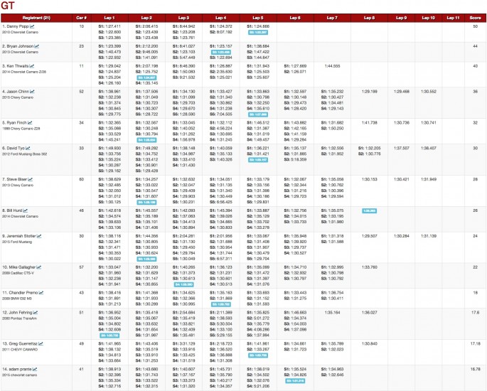 USCA Optima Results Michigan 15