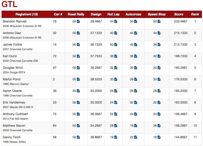 USCA Optima Results Michigan 3