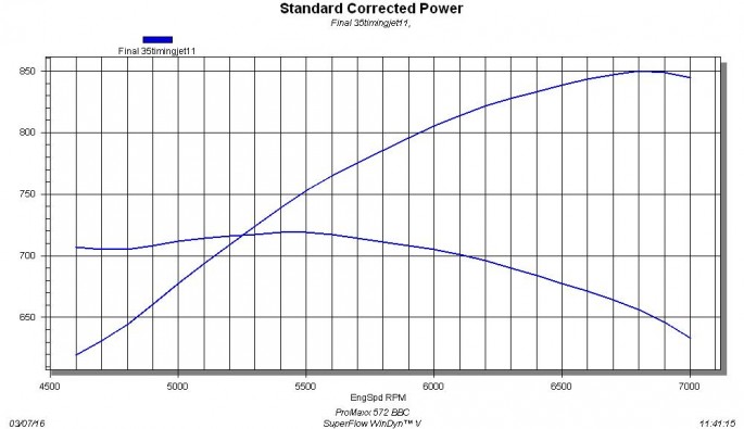 Graph 1