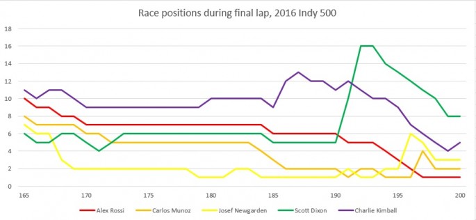 Indy500Chart_2