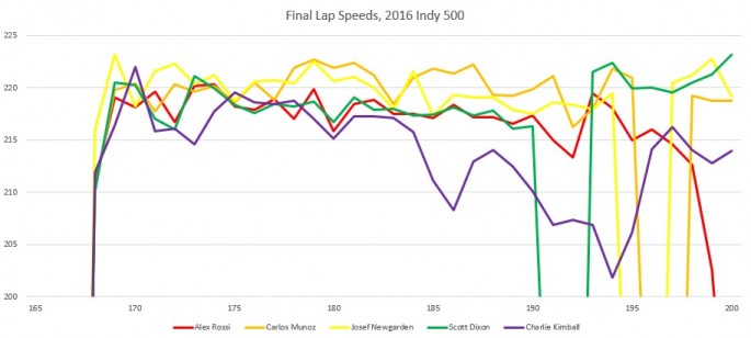 Indy500Chart_3