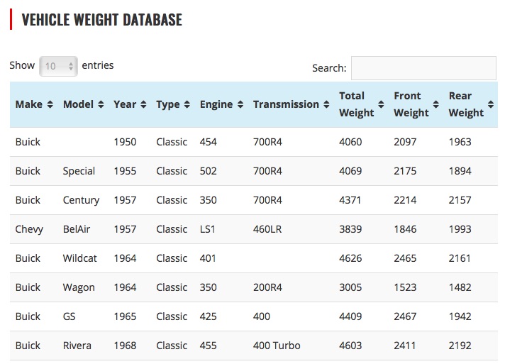 What’s It Weigh? Check Out The RideTech Vehicle Weight Database To See More Than 1,800 Different Vehicle Weights!