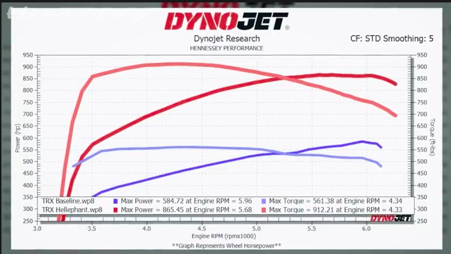 Hellephant Upgrade Madness: Watch The Hennessey Performance Mammoth 1000 TRX Roar On The Dyno