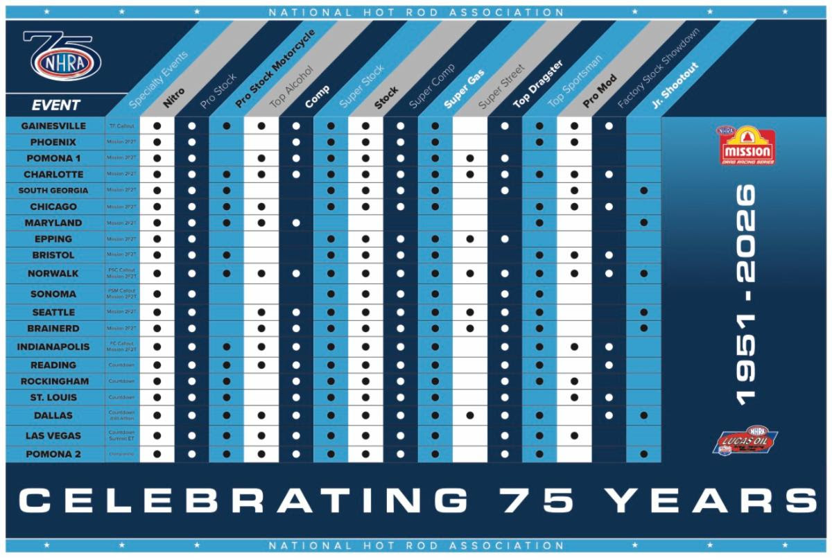 NHRA RELEASES NATIONAL EVENT CATEGORY SCHEDULE FOR  2026, PURSE INCREASES FOR Lucas Oil Drag Racing Series CLASSES